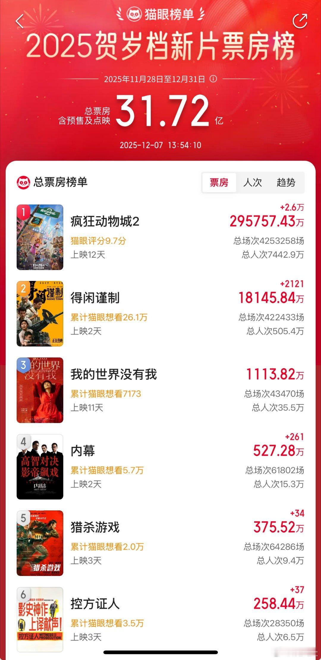 跨年档的惊喜！《我的世界没有我》不靠热度靠实力，票房逆势走俏全因够真实！田海容以