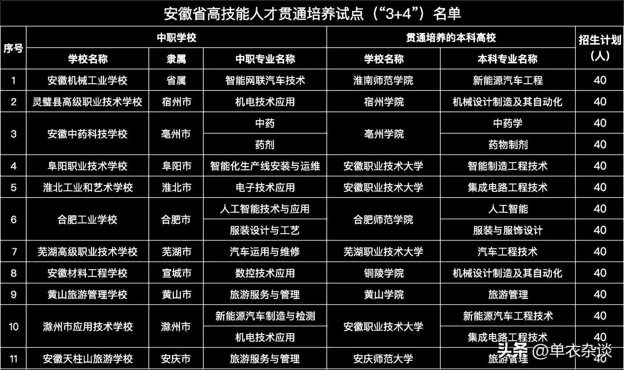 单衣解读一下3+4
第一，
合肥3+4，和3+2+2有较大的优势，占了总人数的1