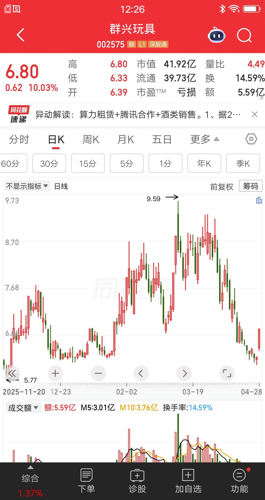 一位青海的股民，今天梭哈了群兴玩具，6.8元买了13万块。买完之后，他就发帖分享