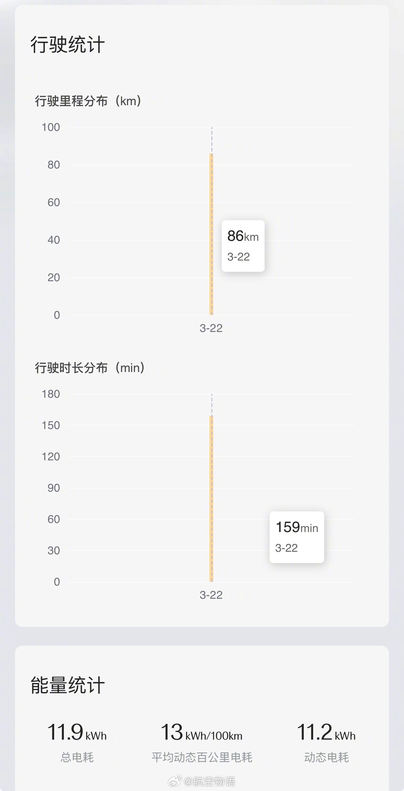 昨晚路过几个加油站都看到大排长队堵到发红，再看看自己车仪表上这个天轻松踩出13度