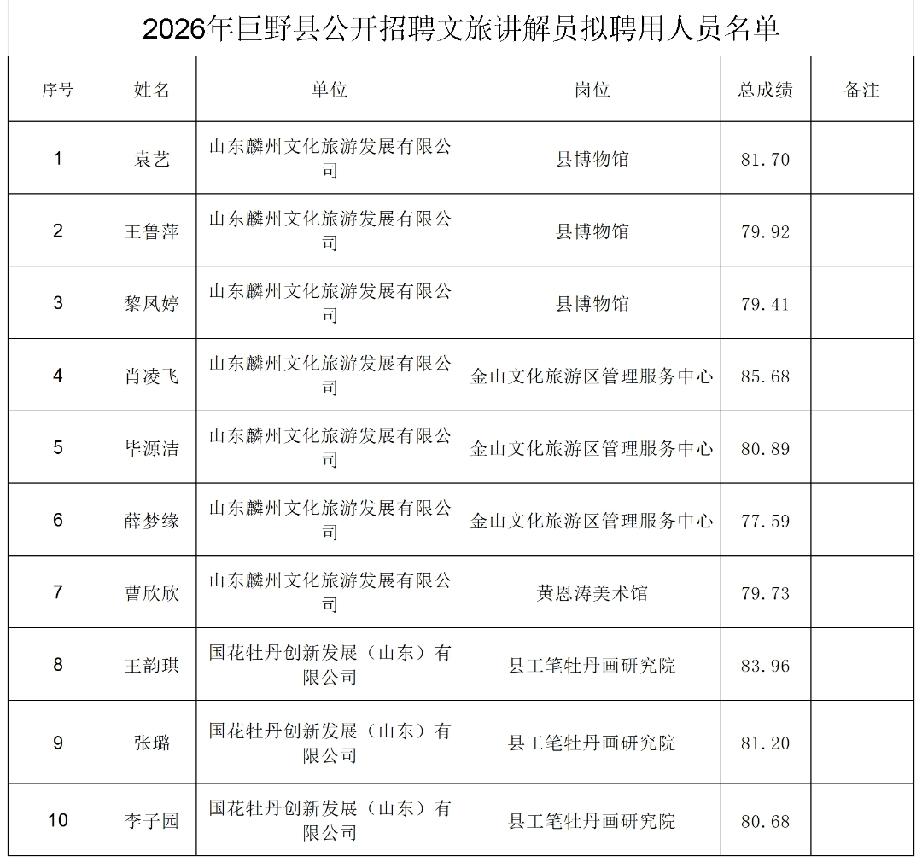 2026年巨野县公开招聘文旅讲解员拟聘用人员