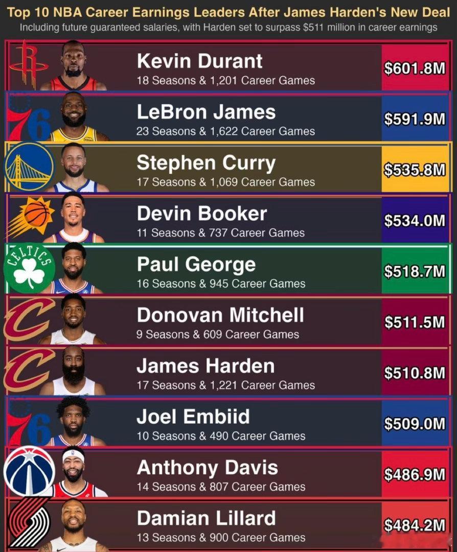 詹姆斯成NBA首位现役亿万富翁詹姆斯2022年成为NBA首位现役亿万富翁，工资收