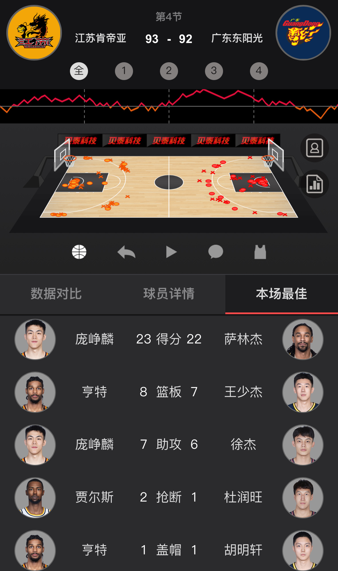 吴羽佳打板三分绝杀广东庞峥麟23分7助攻。这赛季江苏其实是真副班长（垫底的四川都