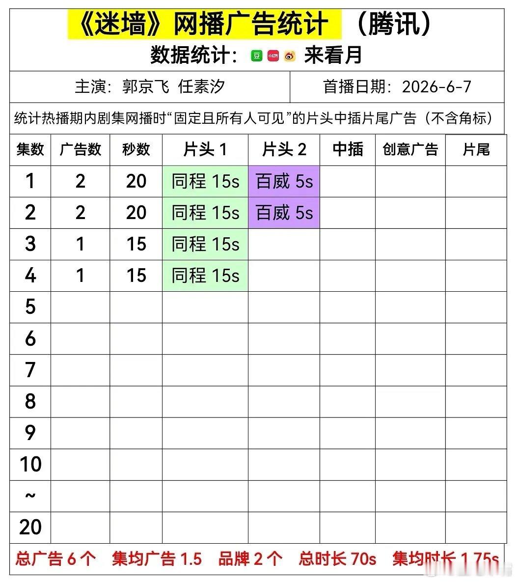 电视剧迷墙 郭京飞 任素汐《迷墙》首日网播广告数据：开局2广，最新集1广！ 