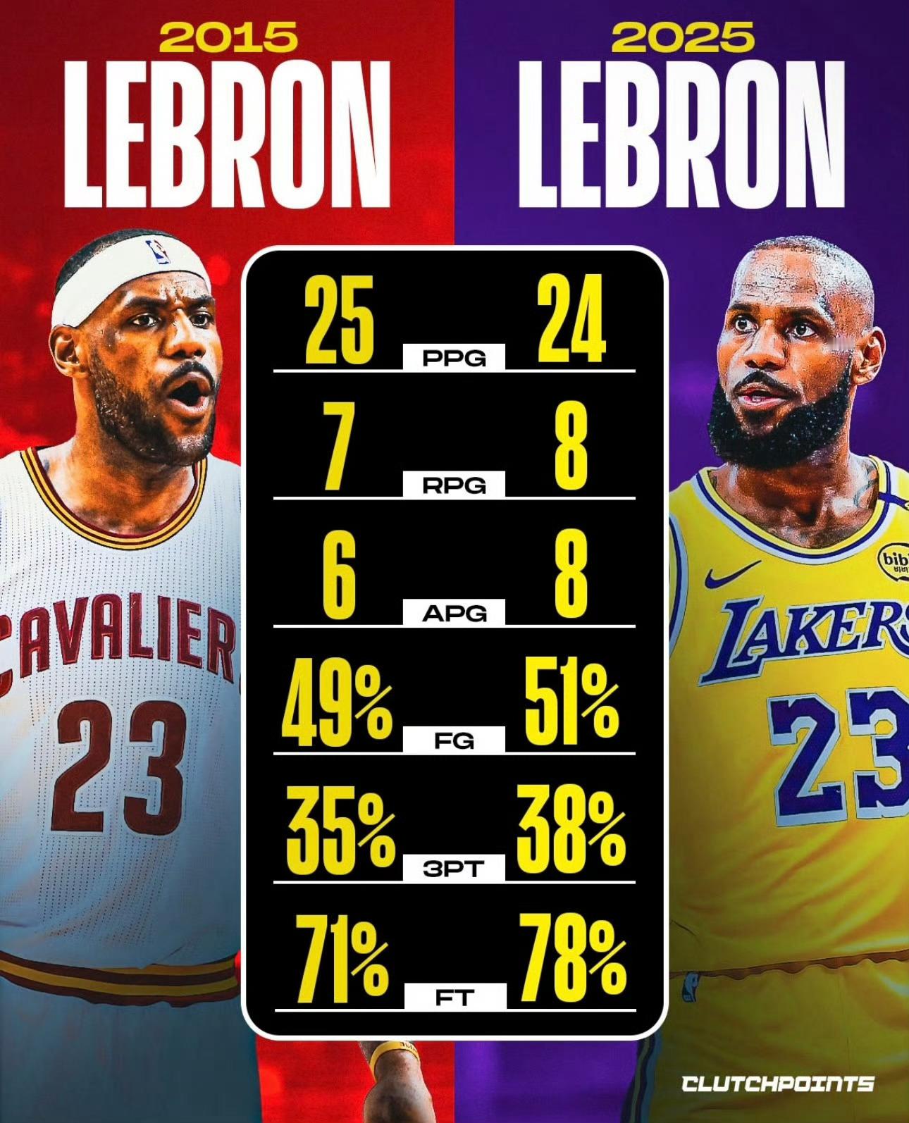 骑士詹姆斯克利夫兰骑士nba 十年过去了，这个老头还是没什么进步