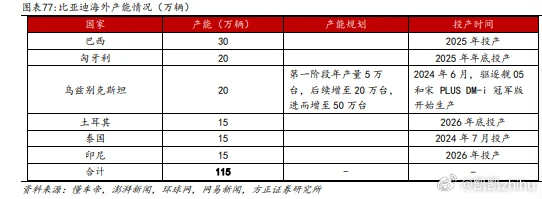 比亚迪有望成为中国出口第一车企。1月份中国整车出口排名前五的车企依次为奇瑞、比亚