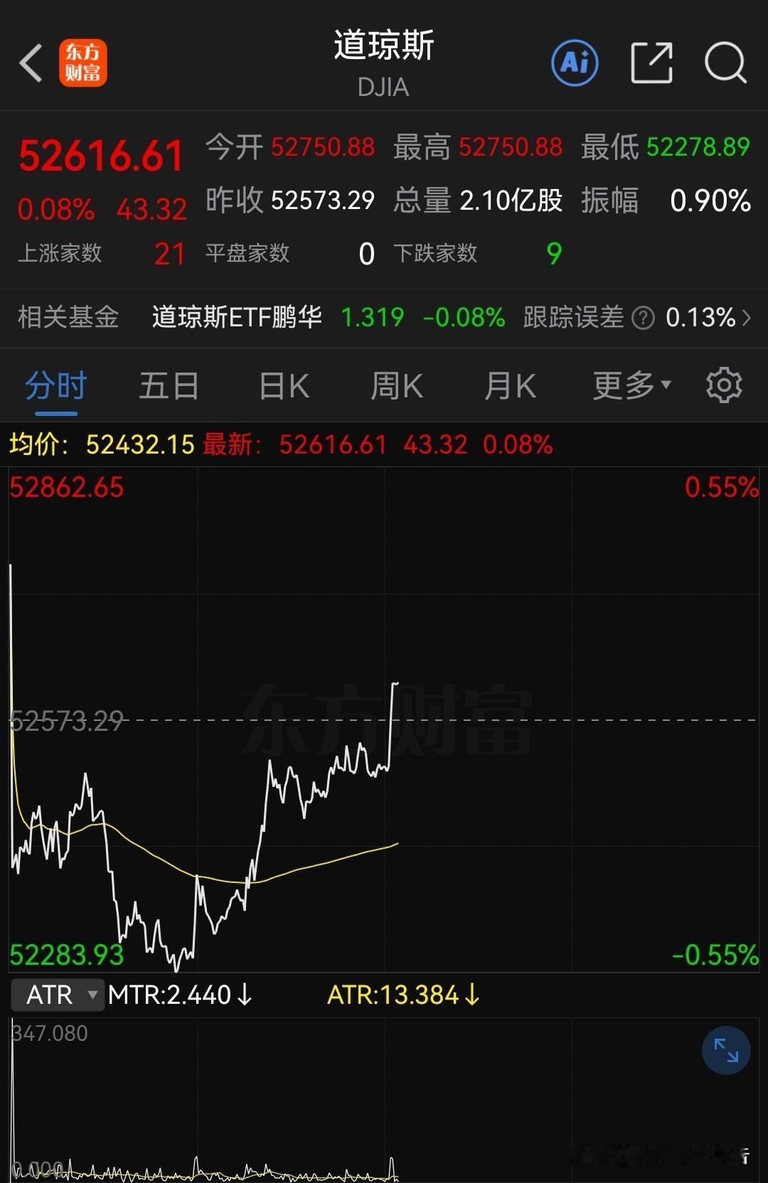看空的今天恐怕坐不住了！
         特朗普喊话！“剧情反转”了，美股拉回