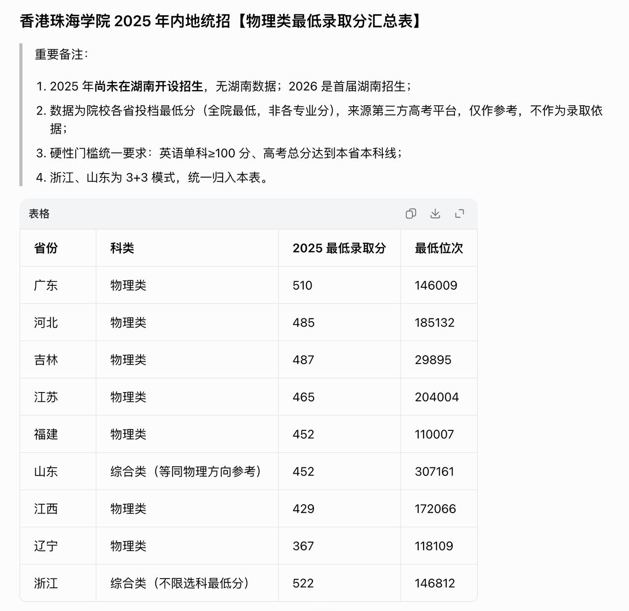 巨亏！高出特控线40分被香港珠海学院录取 [发怒][发怒][发怒]

今天遇到一