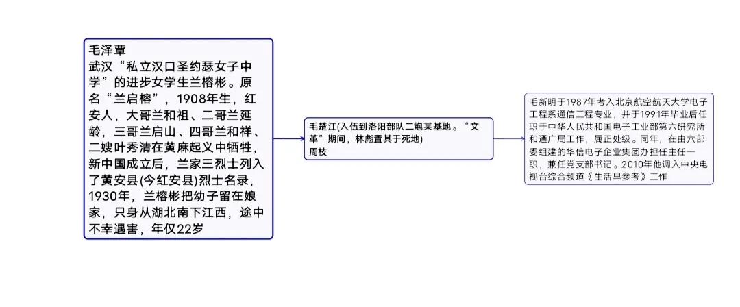鲜为人知的历史，毛泽覃还有另一枝苗子，有个儿子毛楚江，孙子毛新明
