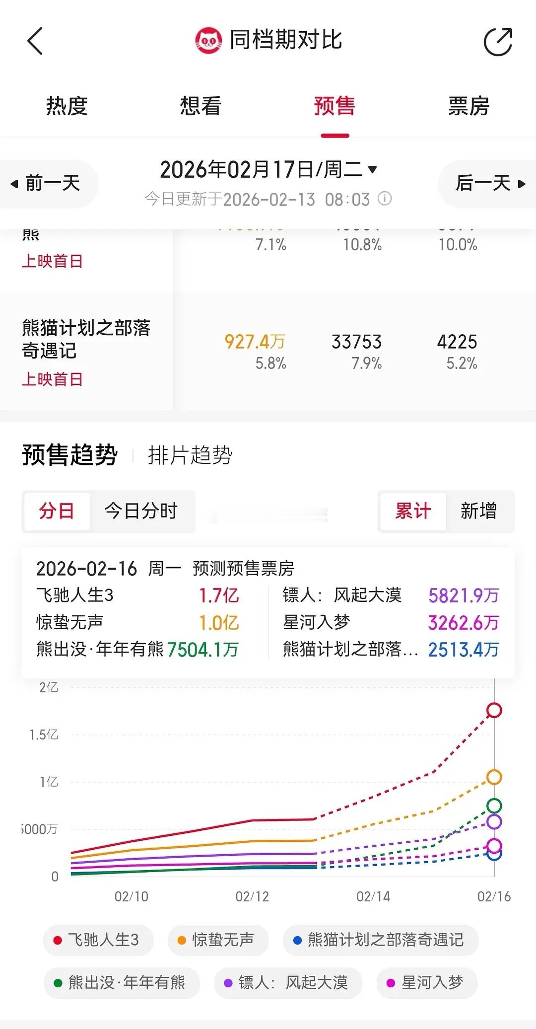 网友预测今年春节档首日票房，各位觉得准确吗？ 