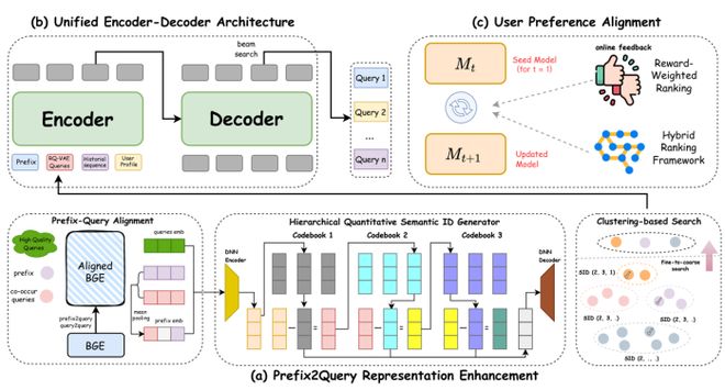 效果、性能双突破！快手OneSug端到端生成式框架入选AAAI 2026