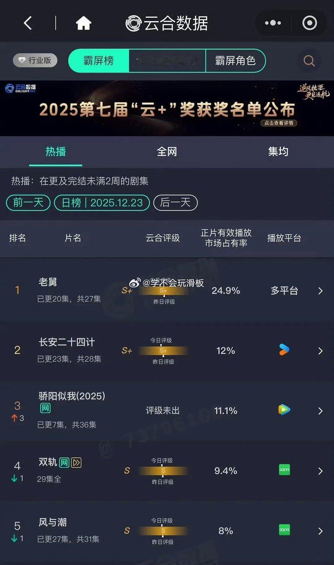 骄阳似我11.1%云合第三 宋威龙、赵今麦《骄阳似我》开播两天云合上升至第三，比