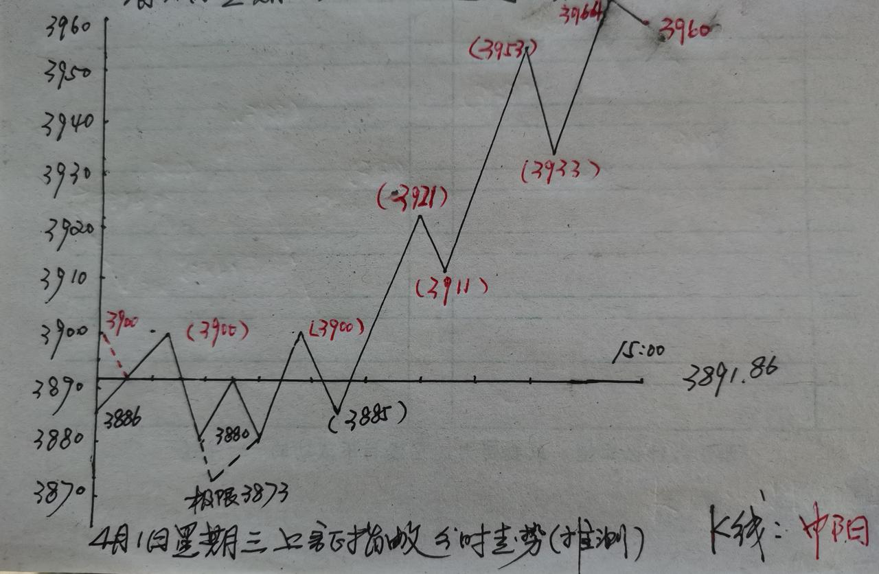 受外围利好消息面影响，上证指数今天回补上方缺口，大概率是八九不离十。但是，早盘大