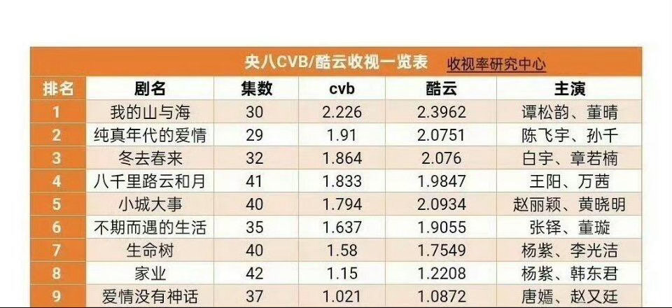 央8上半年收视排名出炉相比较去年，整体收视下滑收视率仅一部破二 网播成绩也没有亮