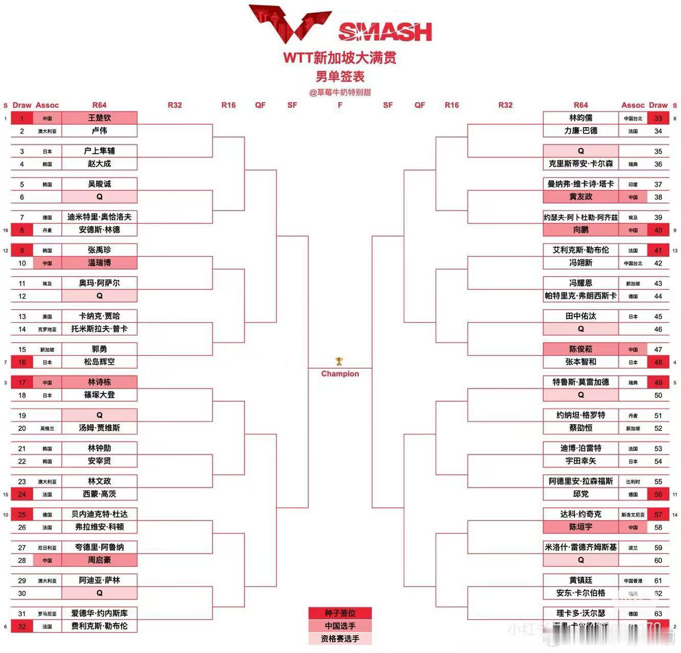 WTT新加坡大满贯2026男单女单签表孙颖莎王楚钦比赛加油，健康完赛