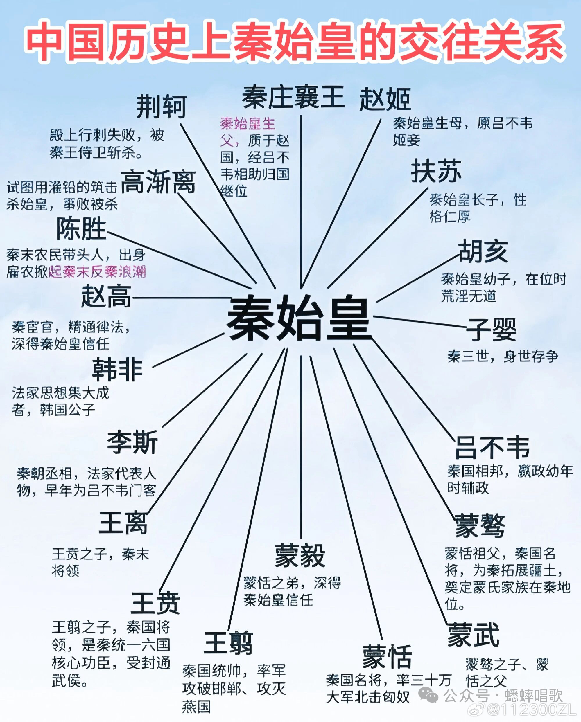 中国历史上秦始皇的交往关系 ​​​