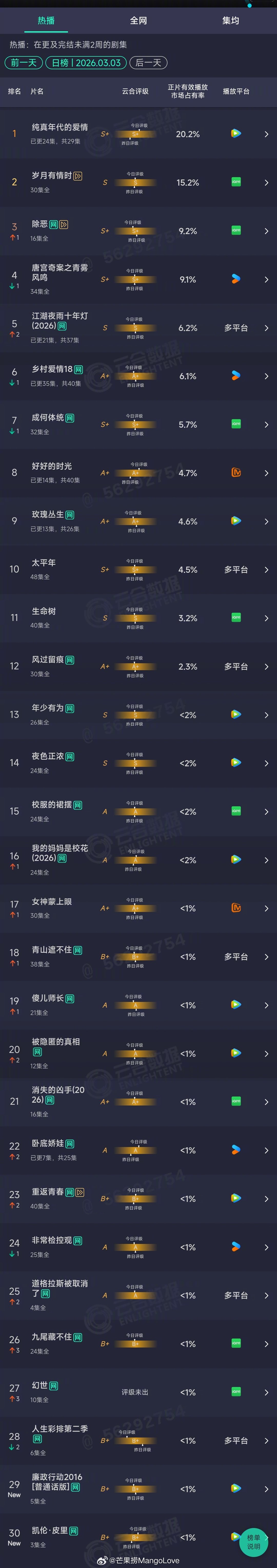 2026年03月03日云合长剧集正片有效播放量市占率TOP301 纯真年代的爱情