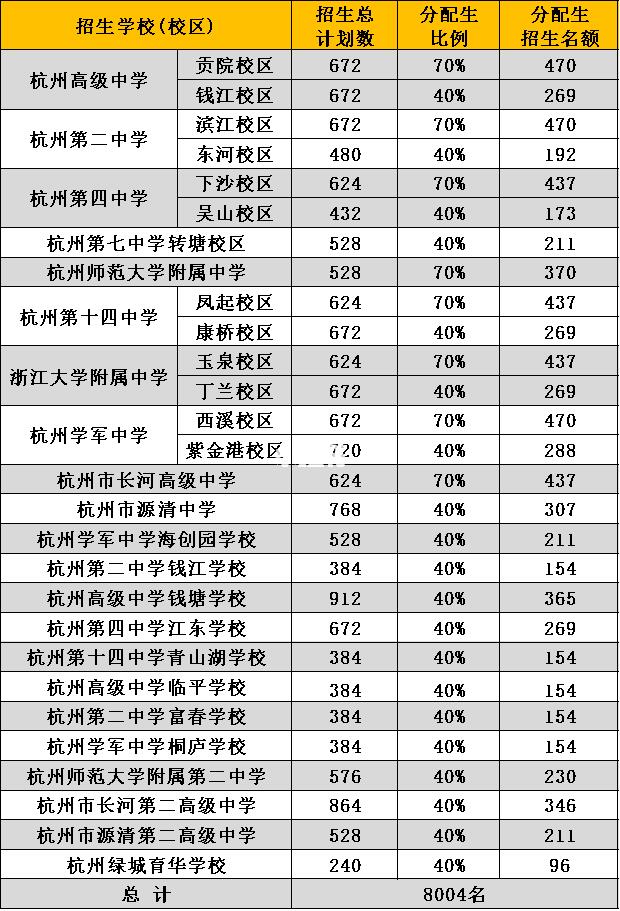 8004人！杭州市区高中分配生名额公布