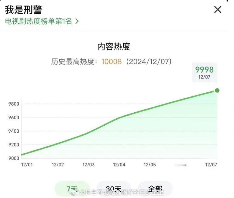 我是刑警热度已经破万啦，啦啦今年爱奇艺破万第三部，🐮恭喜恭喜🎉 