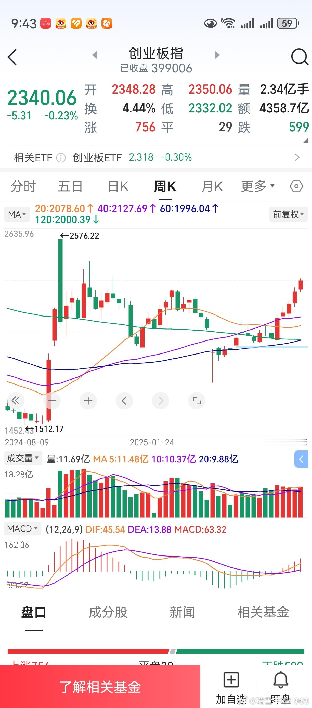 上证创业板，周线都是5连阳。本周，创业板60周线将上穿120周线。k线下跌，均线