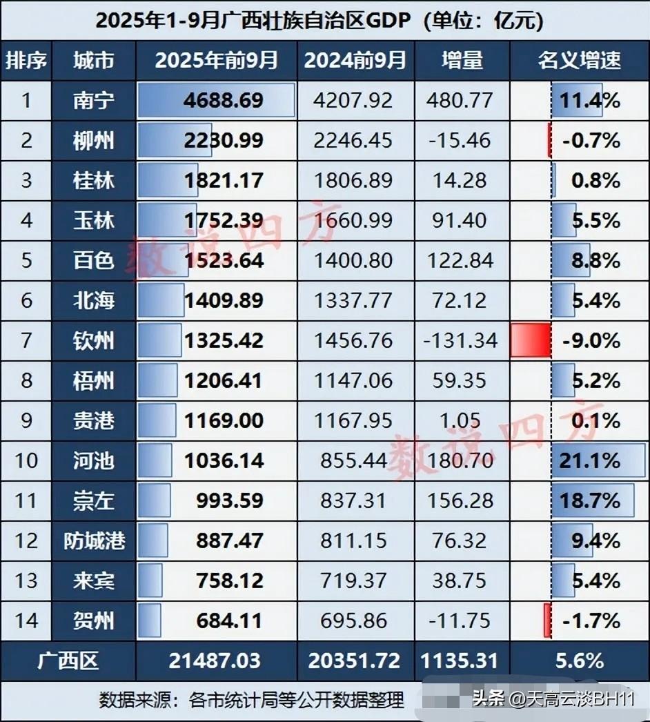 如果是以GDP总量增长论英雄，那么广西发展最慢的5座城市毫无争议：
一，钦州，名