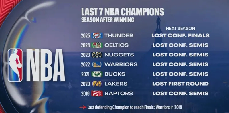 #NBA连续八年不同球队夺冠#  从2019年开始，7支卫冕冠军均未能成功，只有