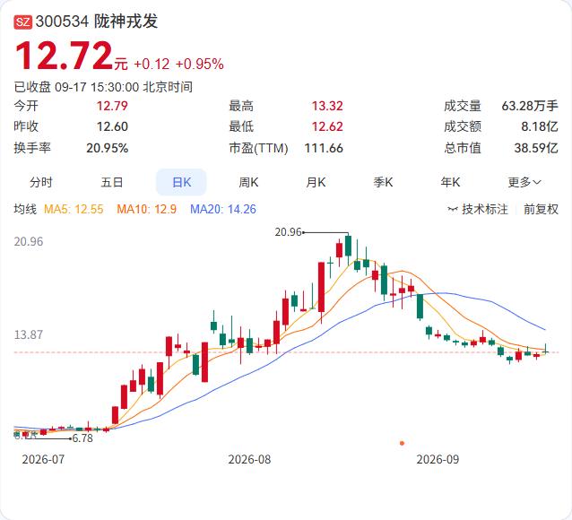 陇神戎发的控股子公司普安制药，布瑞哌唑口溶膜上市申请被国家药监局不予批准了。
