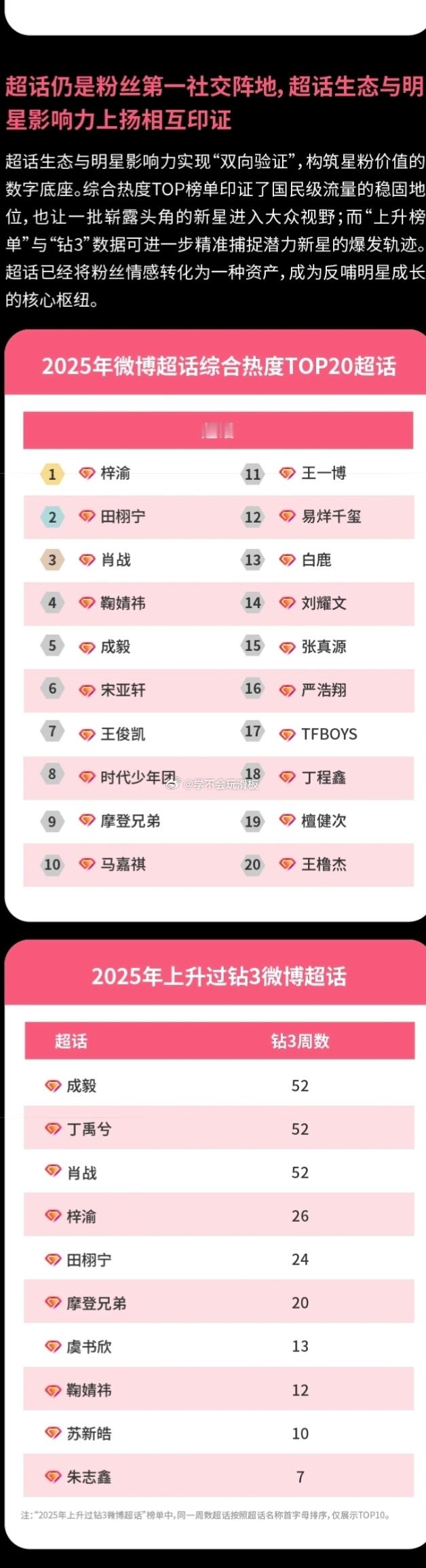 2025年微博超话综合热度TOP20超话以及钻3超话次数排行榜🈶: 