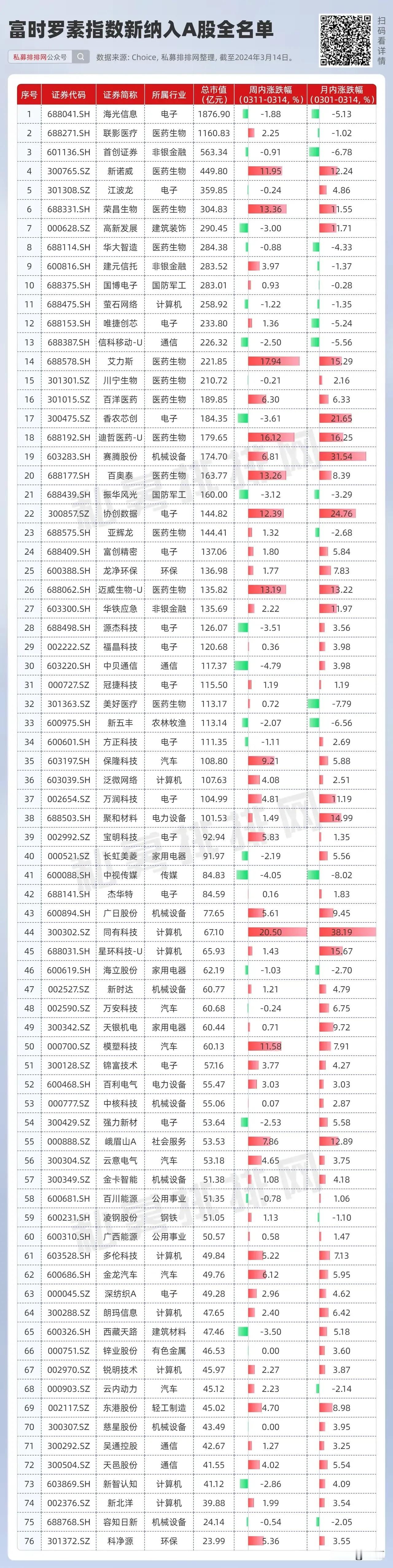 富时罗素指数新纳入A股全名单