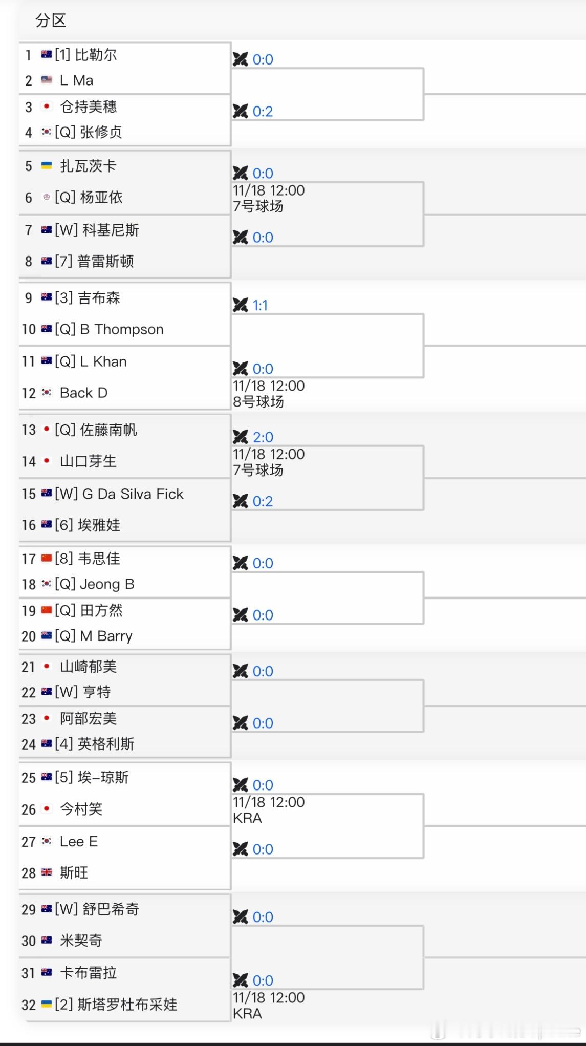 🇦🇺悉尼W75女单签表🇨🇳韦思佳vs 🇰🇷Jeong🇨🇳田方然 