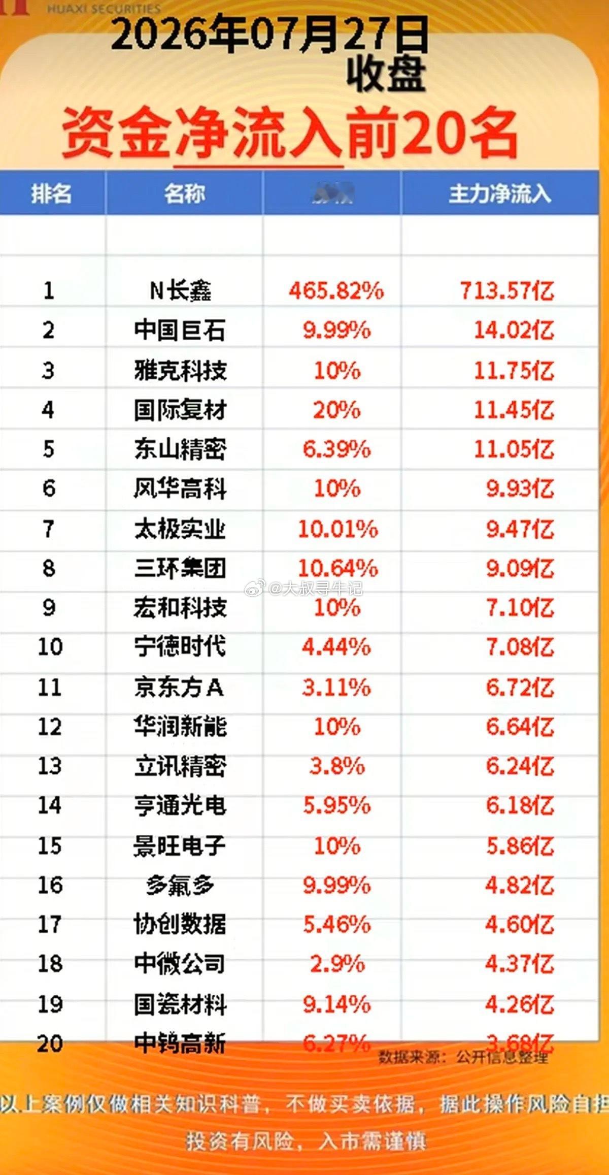 7.27周一  主力资金  流入流出个股榜TOP20！资金抢筹：教育、氟化工、合