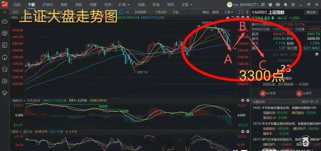 3月24周一大盘探底回升，反抽还是反弹？    周末消息面平静，没有大的利空与利