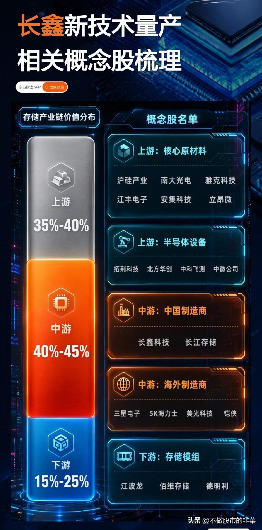 长鑫新技术迎来量产！存储赛道的游戏规则正在改写
 
最近半导体圈，有一件事搅动了
