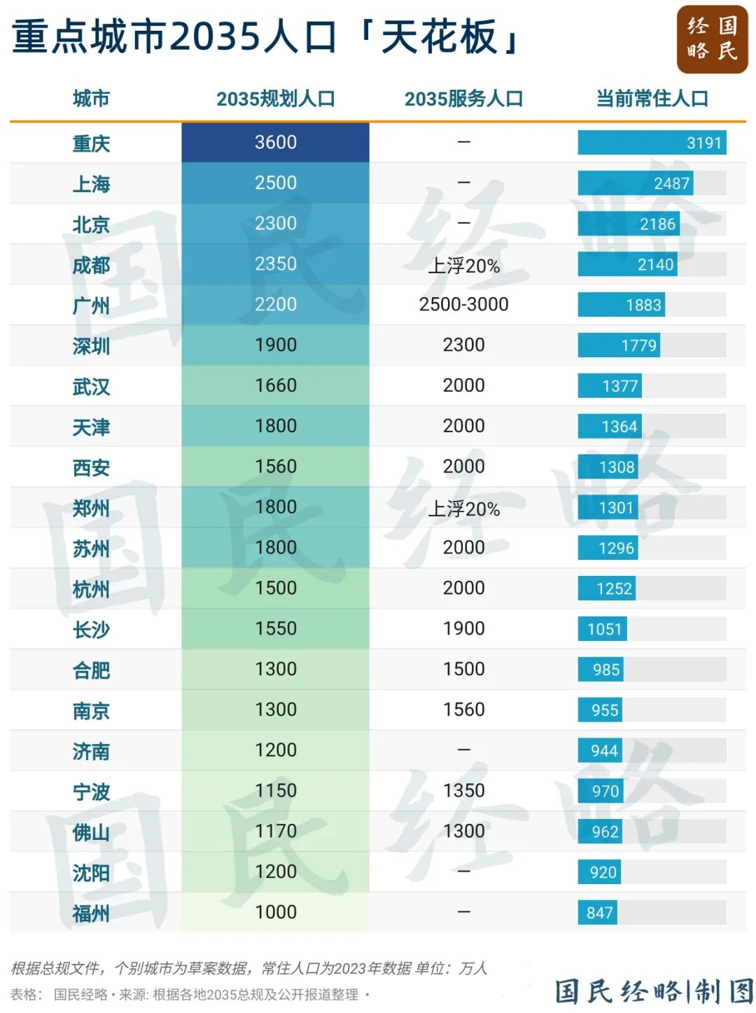 10年后重点城市人口天花板？