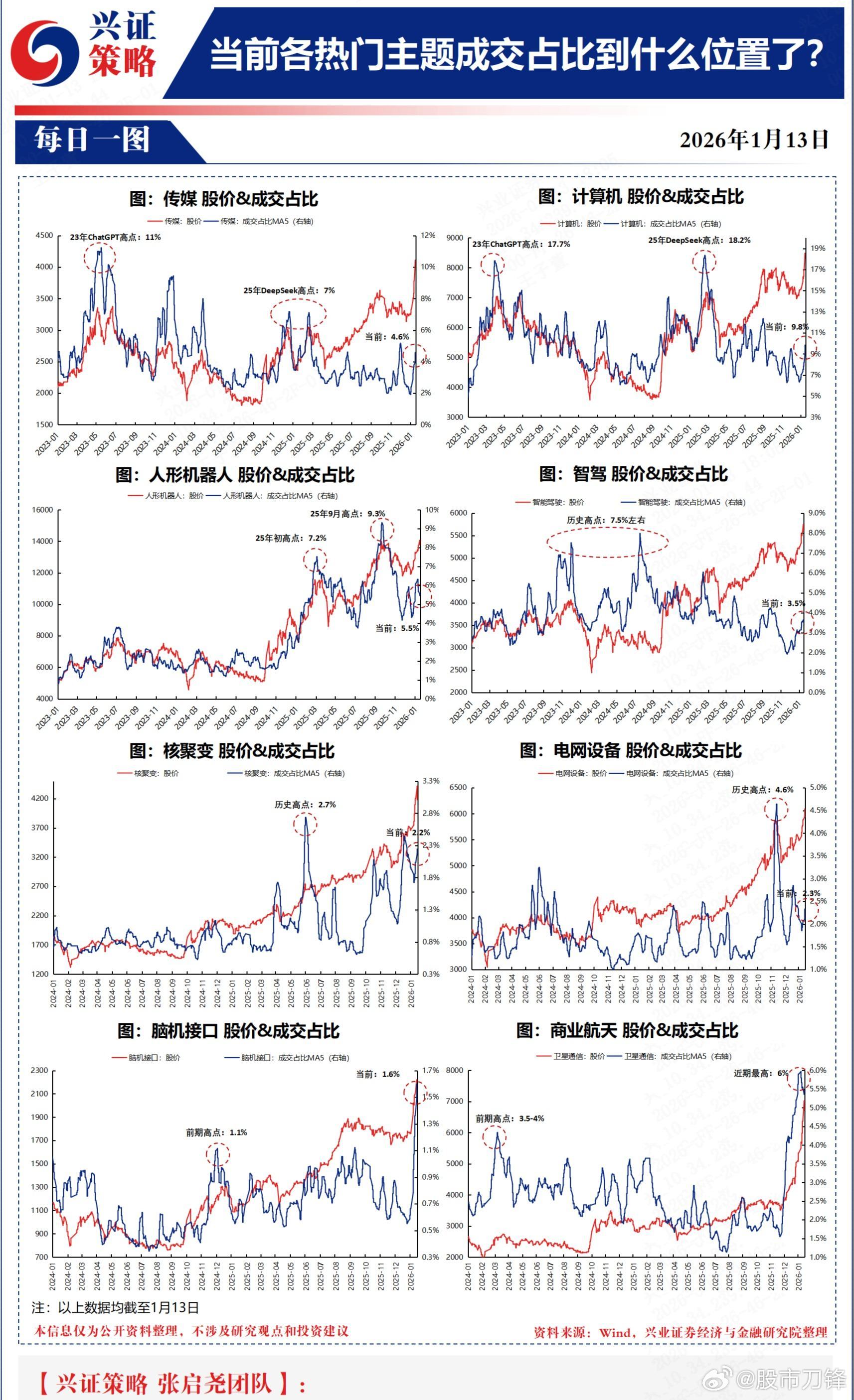 看到一个卖方的报告，说当前各热门主题成交占比到什么位置了？1、【传媒】：当前4.