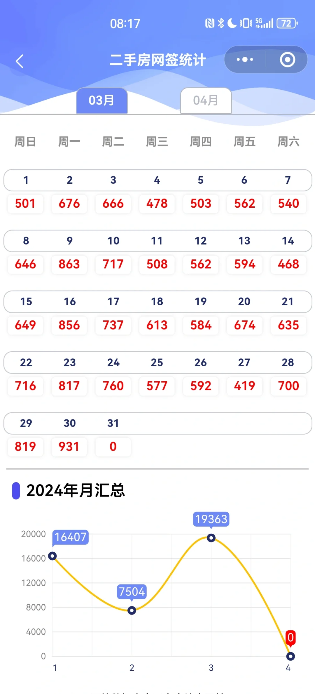 3月这是破2万套了❓❓❓