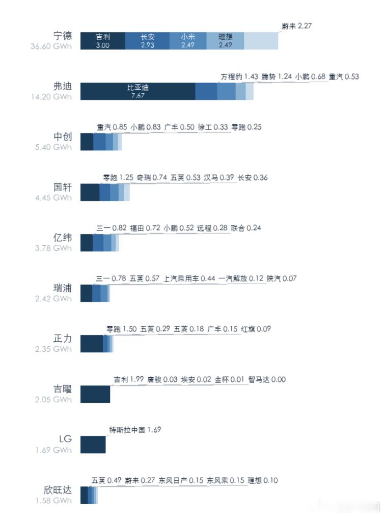6 月电池企业前五大客户，挨个盘一遍宁德时代（36.6GWh）：吉利 3.0、长