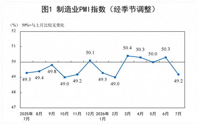 今天经济方面其实有个小利空，那就是今早最新发布的PMI指数降到了49.2%，环比