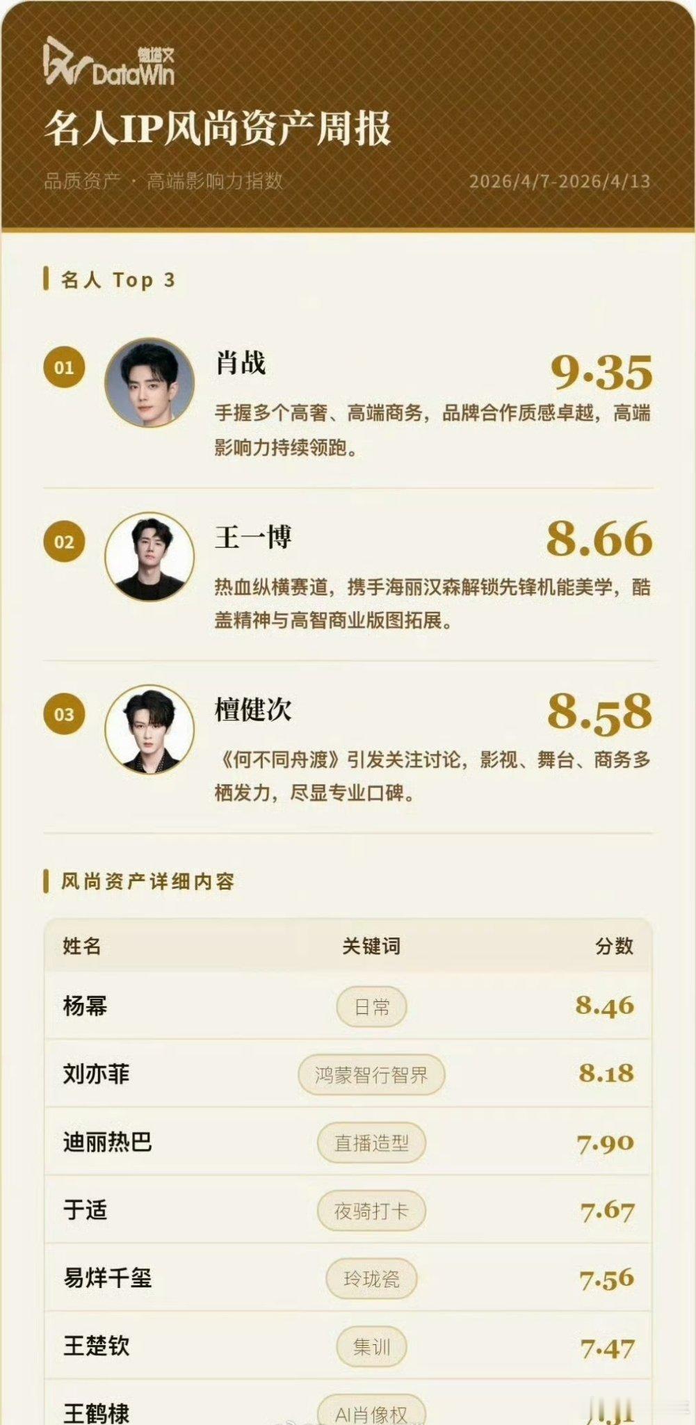 德塔文名人IP风尚资产周报名人IP风尚资产周报 星光熠熠实力霸榜！前三肖战王一博