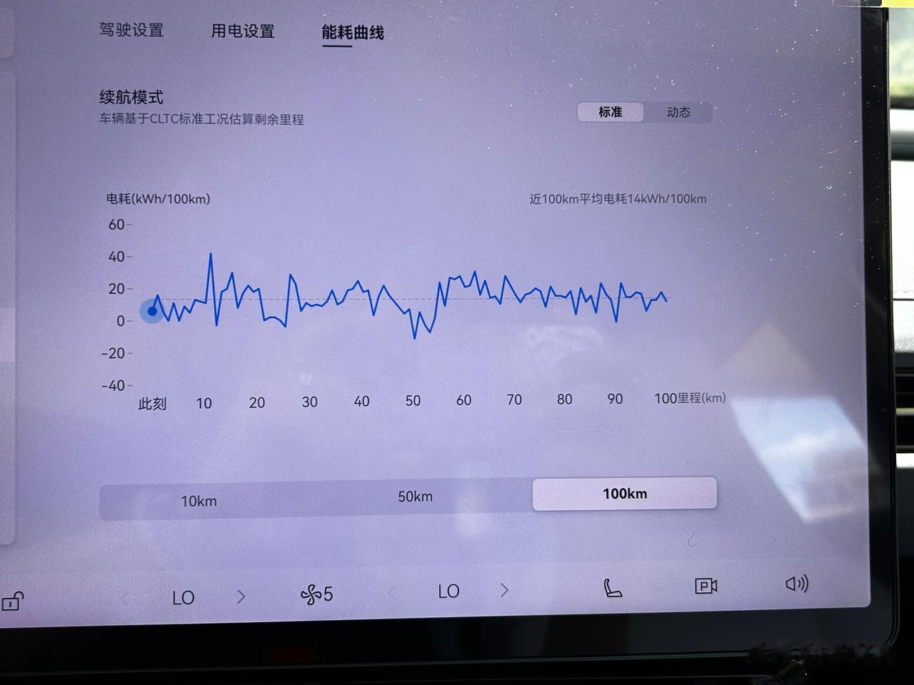 CTLC560公里的车型，几乎纯高速的情况开出了这个电耗，30%的辅助驾驶，70