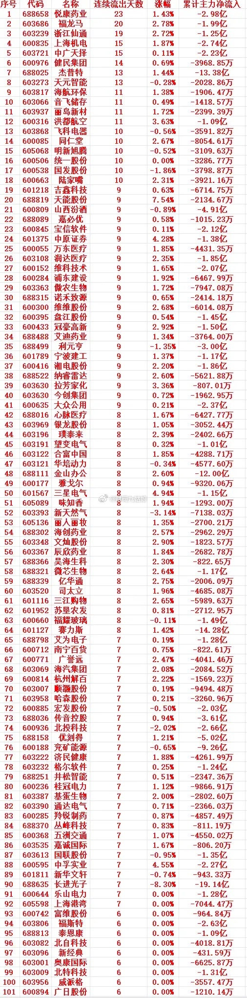 主力资金连续多天流出，中间没有间断，趁高位，“大幅卖出”的个股名单1 68865
