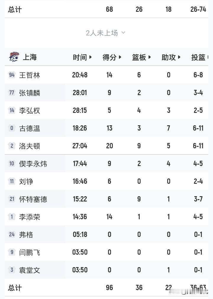 上海96-68山东
大比分2-0