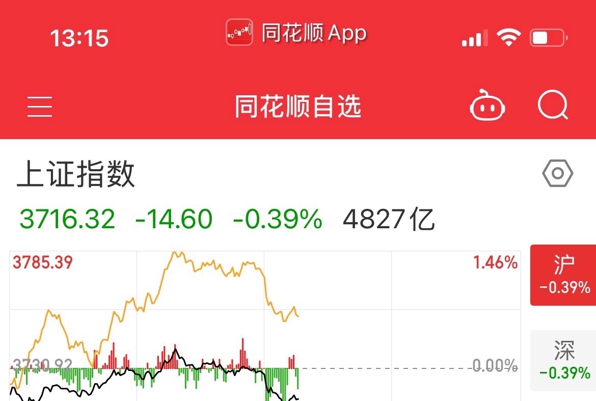 指数这波下来了，稳健的继续观望，等市场稳定一下在操作也不迟，我们午后择机入场！ 