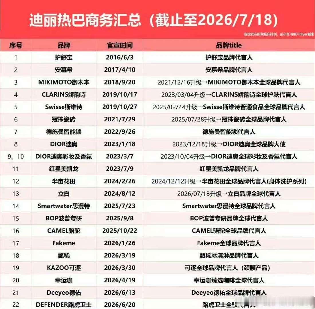 刘亦菲迪丽热巴的商务汇总表刘亦菲迪丽热巴商务汇总表 刘亦菲 迪丽热巴的商务汇总表