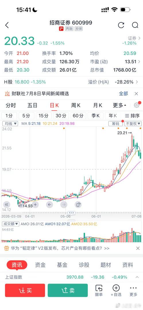 招商证券，估计也要走一个A字 