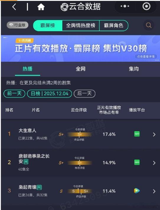 大生意人云合17.6%大生意人17.6%陈晓《大生意人》云合17.6%，持续登顶