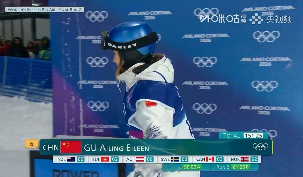谷爱凌第二滑拿到61.25分，还有一次机会。今天想拿牌真心不容易，已经有6位选手