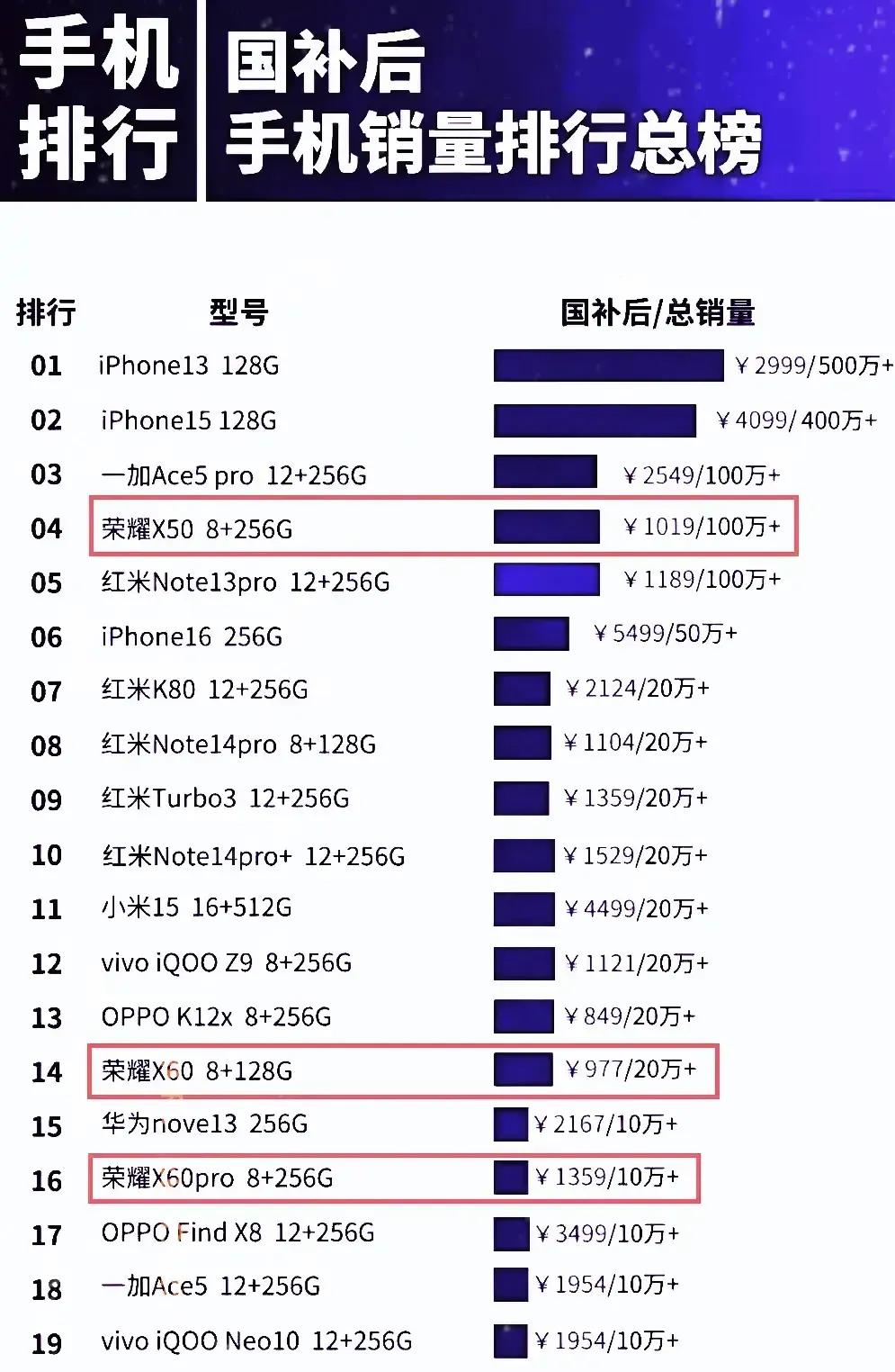 荣耀X50不愧是销量高的机型，现在国补完了之后依旧还有很多人买，这个都推出两年多