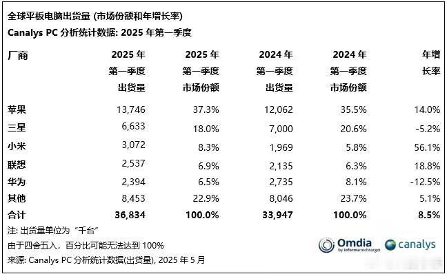 小米平板季度出货量全球前三猛！2025年第一季度，苹果iPad出货量1370万台