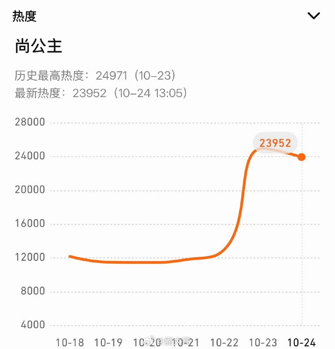 尚公主次日热度尚公主次日热度不如百花杀同期 ​​​